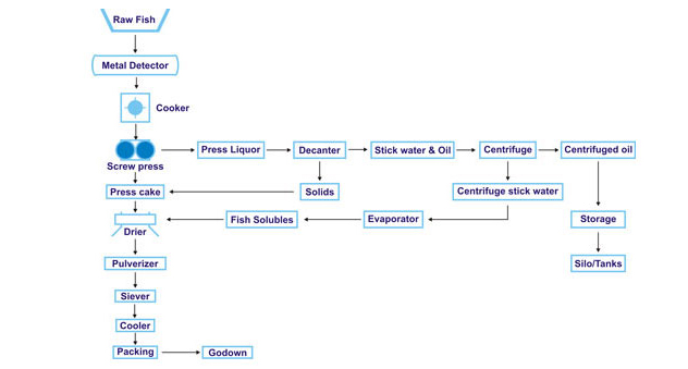 Process Chart